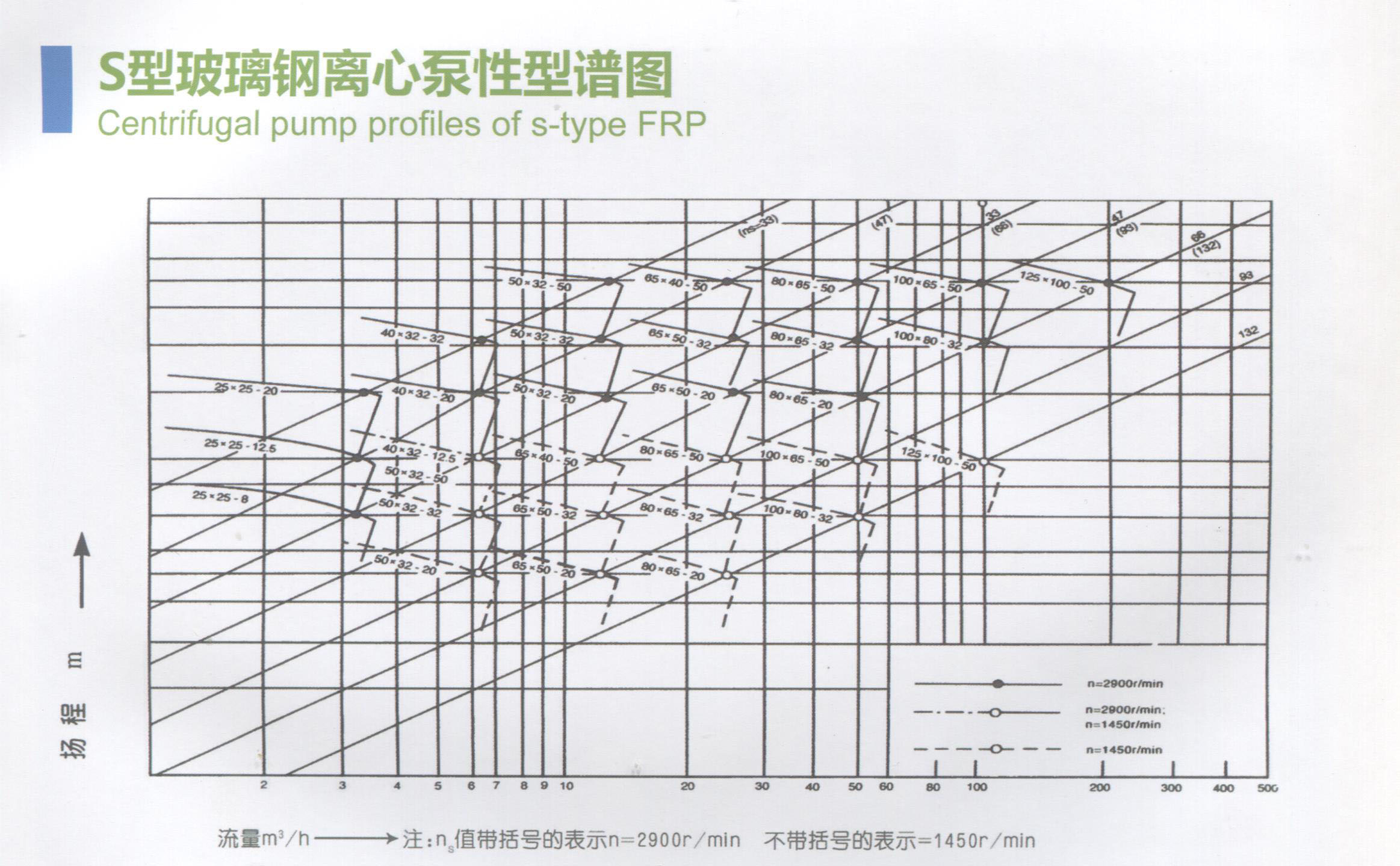 S型玻璃鋼離心泵性型譜圖